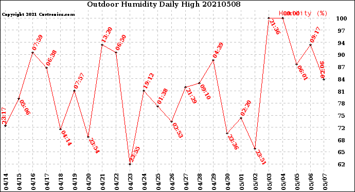 Milwaukee Weather Outdoor Humidity<br>Daily High