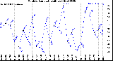 Milwaukee Weather Outdoor Humidity<br>Daily Low