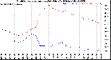 Milwaukee Weather Outdoor Temperature<br>vs Dew Point<br>(24 Hours)