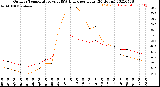 Milwaukee Weather Outdoor Temperature<br>vs THSW Index<br>per Hour<br>(24 Hours)