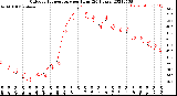 Milwaukee Weather Outdoor Temperature<br>per Hour<br>(24 Hours)