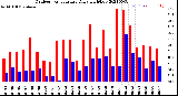 Milwaukee Weather Outdoor Temperature<br>Daily High/Low