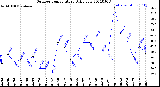 Milwaukee Weather Outdoor Temperature<br>Daily Low