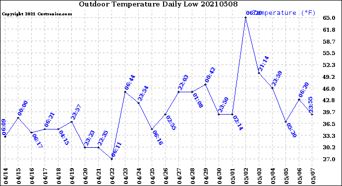 Milwaukee Weather Outdoor Temperature<br>Daily Low