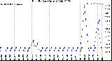 Milwaukee Weather Rain<br>By Day<br>(Inches)