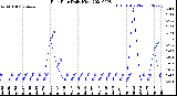 Milwaukee Weather Rain Rate<br>Daily High