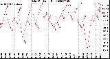 Milwaukee Weather Solar Radiation<br>Daily