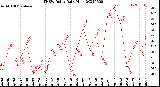 Milwaukee Weather THSW Index<br>Daily High