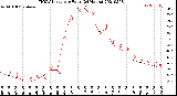 Milwaukee Weather THSW Index<br>per Hour<br>(24 Hours)