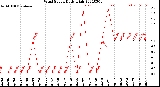 Milwaukee Weather Wind Speed<br>Daily High