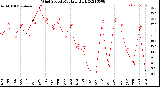 Milwaukee Weather Wind Speed<br>Monthly High