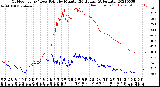 Milwaukee Weather Outdoor Temp / Dew Point<br>by Minute<br>(24 Hours) (Alternate)