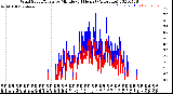 Milwaukee Weather Wind Speed/Gusts<br>by Minute<br>(24 Hours) (Alternate)