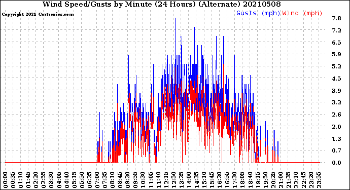 Milwaukee Weather Wind Speed/Gusts<br>by Minute<br>(24 Hours) (Alternate)