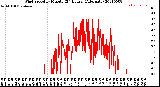 Milwaukee Weather Wind Speed<br>by Minute<br>(24 Hours) (Alternate)