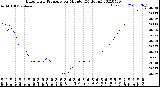 Milwaukee Weather Barometric Pressure<br>per Minute<br>(24 Hours)