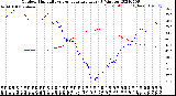 Milwaukee Weather Outdoor Humidity<br>vs Temperature<br>Every 5 Minutes