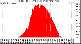 Milwaukee Weather Solar Radiation<br>per Minute<br>(24 Hours)