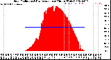 Milwaukee Weather Solar Radiation<br>& Day Average<br>per Minute<br>(Today)