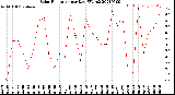 Milwaukee Weather Solar Radiation<br>per Day KW/m2