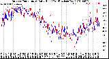 Milwaukee Weather Outdoor Temperature<br>Daily High<br>(Past/Previous Year)