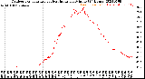 Milwaukee Weather Outdoor Temperature<br>vs Heat Index<br>per Minute<br>(24 Hours)