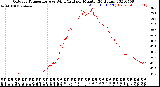 Milwaukee Weather Outdoor Temperature<br>vs Wind Chill<br>per Minute<br>(24 Hours)