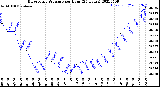 Milwaukee Weather Barometric Pressure<br>per Hour<br>(24 Hours)