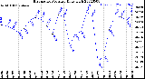 Milwaukee Weather Barometric Pressure<br>Daily High