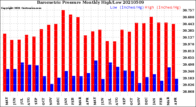 Milwaukee Weather Barometric Pressure<br>Monthly High/Low