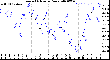 Milwaukee Weather Barometric Pressure<br>Daily Low