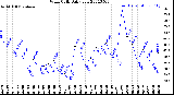 Milwaukee Weather Wind Chill<br>Daily Low