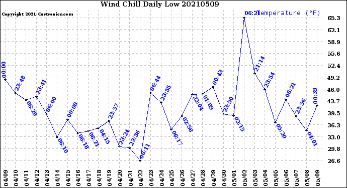 Milwaukee Weather Wind Chill<br>Daily Low