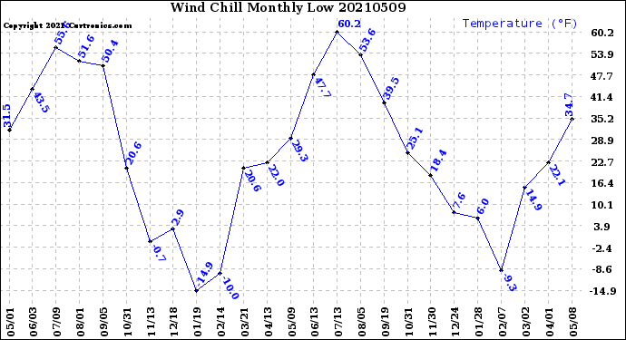 Milwaukee Weather Wind Chill<br>Monthly Low