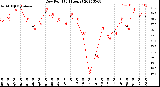 Milwaukee Weather Dew Point<br>(24 Hours)