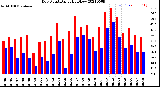 Milwaukee Weather Dew Point<br>Daily High/Low