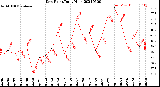 Milwaukee Weather Dew Point<br>Daily High