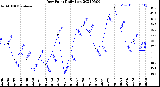 Milwaukee Weather Dew Point<br>Daily Low