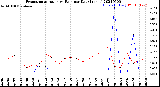 Milwaukee Weather Evapotranspiration<br>vs Rain per Day<br>(Inches)