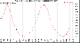 Milwaukee Weather Evapotranspiration<br>per Month (Inches)