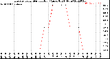 Milwaukee Weather Evapotranspiration<br>per Hour<br>(Ozs sq/ft 24 Hours)