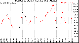 Milwaukee Weather Evapotranspiration<br>per Day (Ozs sq/ft)