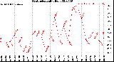 Milwaukee Weather Heat Index<br>Daily High