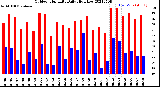 Milwaukee Weather Outdoor Humidity<br>Daily High/Low