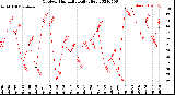 Milwaukee Weather Outdoor Humidity<br>Daily High