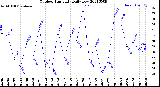 Milwaukee Weather Outdoor Humidity<br>Daily Low