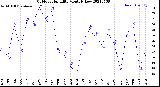 Milwaukee Weather Outdoor Humidity<br>Monthly Low