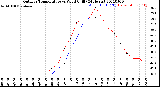 Milwaukee Weather Outdoor Temperature<br>vs Wind Chill<br>(24 Hours)