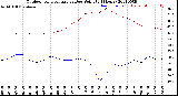 Milwaukee Weather Outdoor Temperature<br>vs Dew Point<br>(24 Hours)