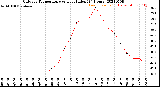 Milwaukee Weather Outdoor Temperature<br>vs Heat Index<br>(24 Hours)